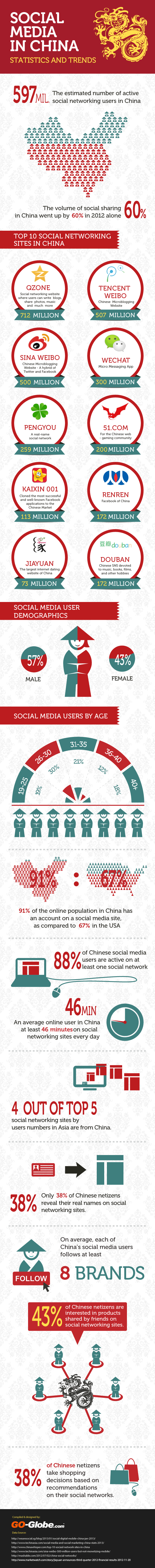 Social Media China Infografico