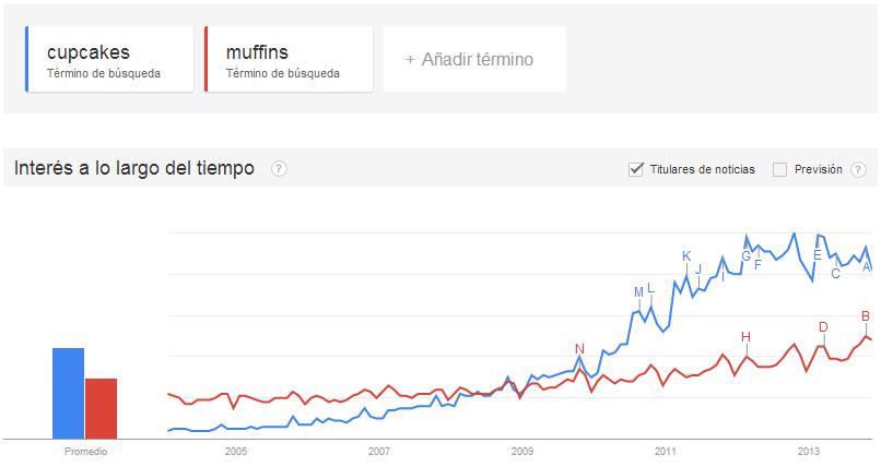 Cupcakes vs Muffins