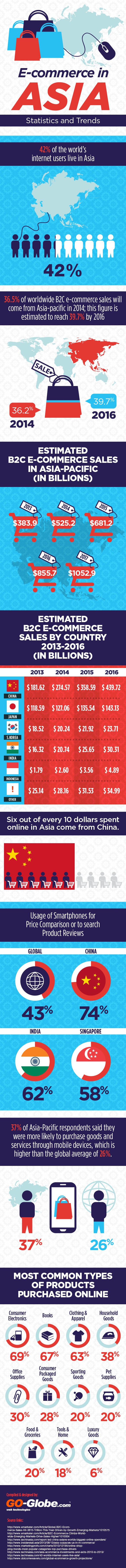 E-commerce en Asia, estadísticas y tendencias